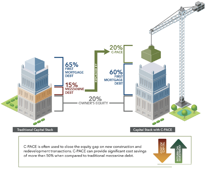 C-PACE CAPITAL STACK